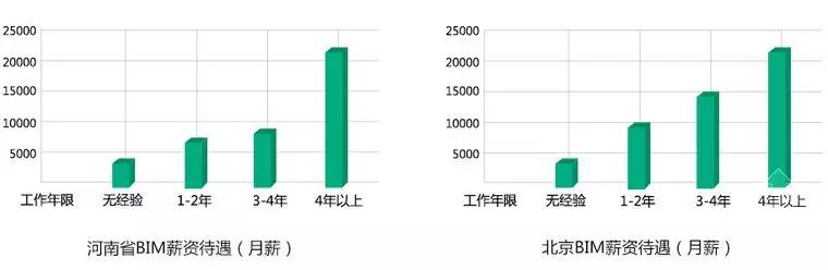 【BIM】作為新職業(yè)，BIM工程師如何看待就業(yè)前景？