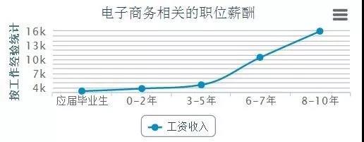 電商的學(xué)什么？前景怎么樣？