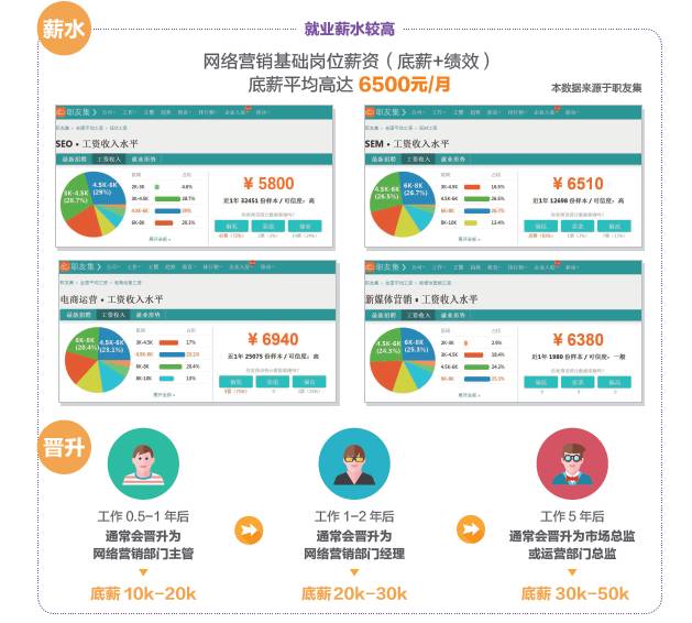 學(xué)完網(wǎng)絡(luò)營銷可以做什么工作，有什么就業(yè)崗位可以選？